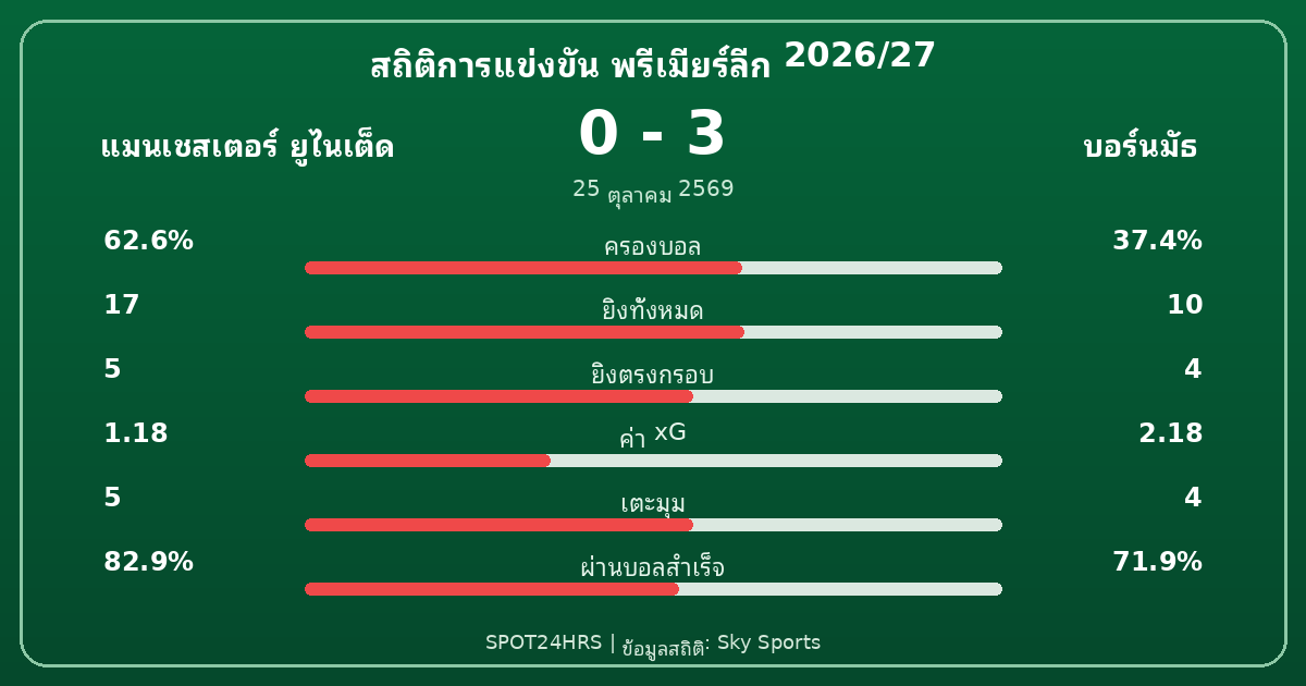 สถิติแมนยู พบ บอร์นมัธ 0-3 พรีเมียร์ลีก 2026/27 เปรียบเทียบการครองบอล ยิงตรงกรอบ ค่า xG และจำนวนเตะมุม